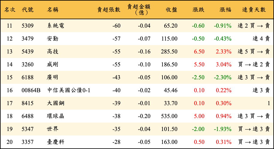 賣超張數及金額