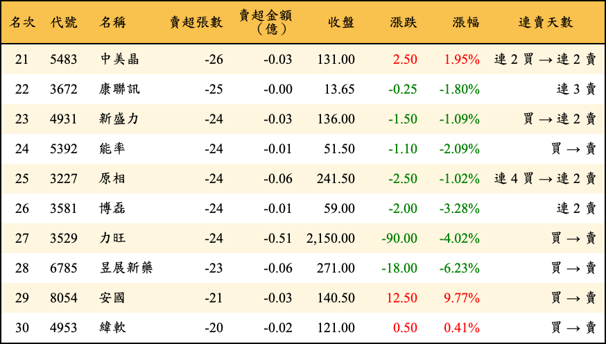 賣超張數及金額