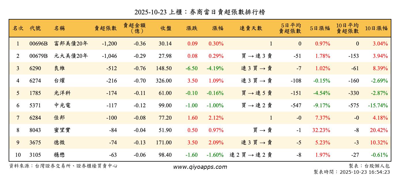 上櫃：券商當日賣超張數排行榜