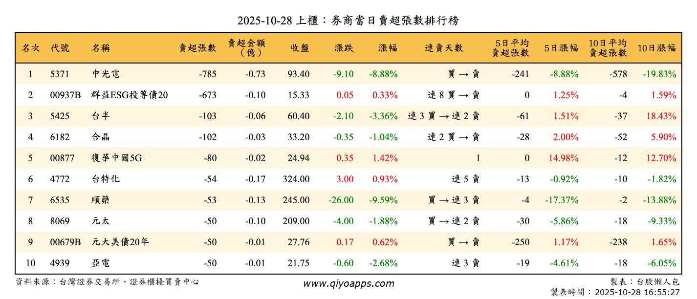 上櫃：券商當日賣超張數排行榜
