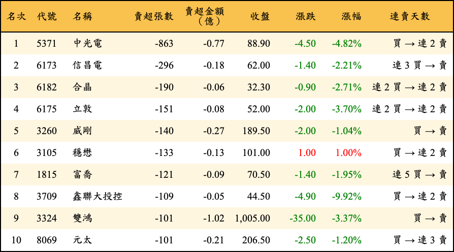 賣超張數及金額