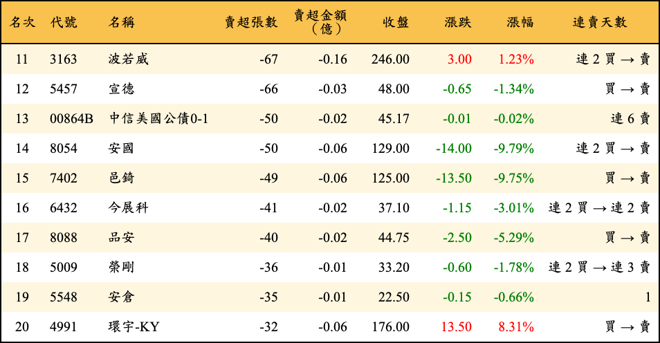 賣超張數及金額