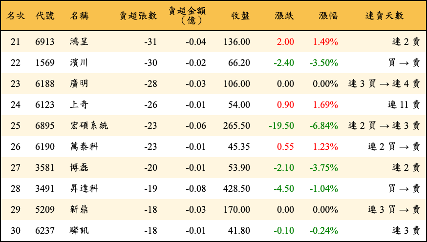 賣超張數及金額