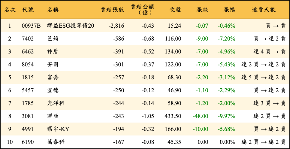 賣超張數及金額