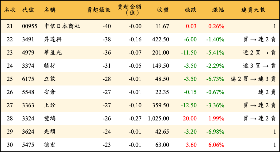 賣超張數及金額