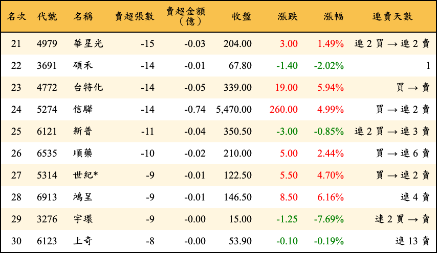 賣超張數及金額