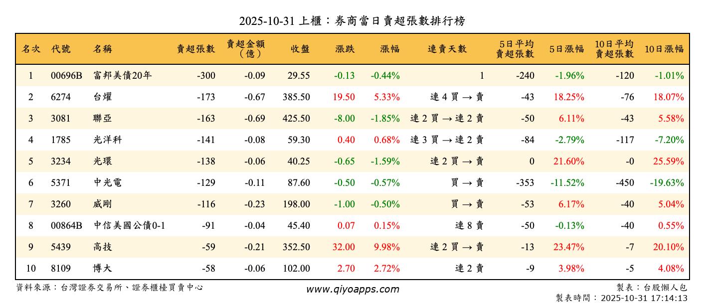 上櫃：券商當日賣超張數排行榜