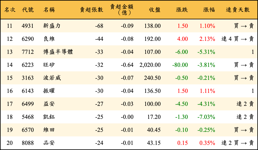 賣超張數及金額