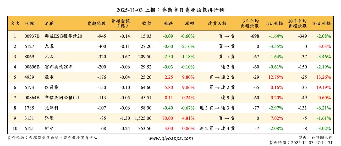 上櫃：券商當日賣超張數排行榜