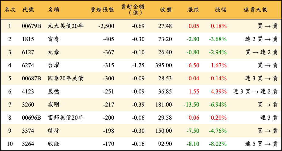 賣超張數及金額