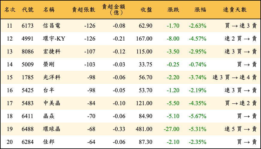 賣超張數及金額