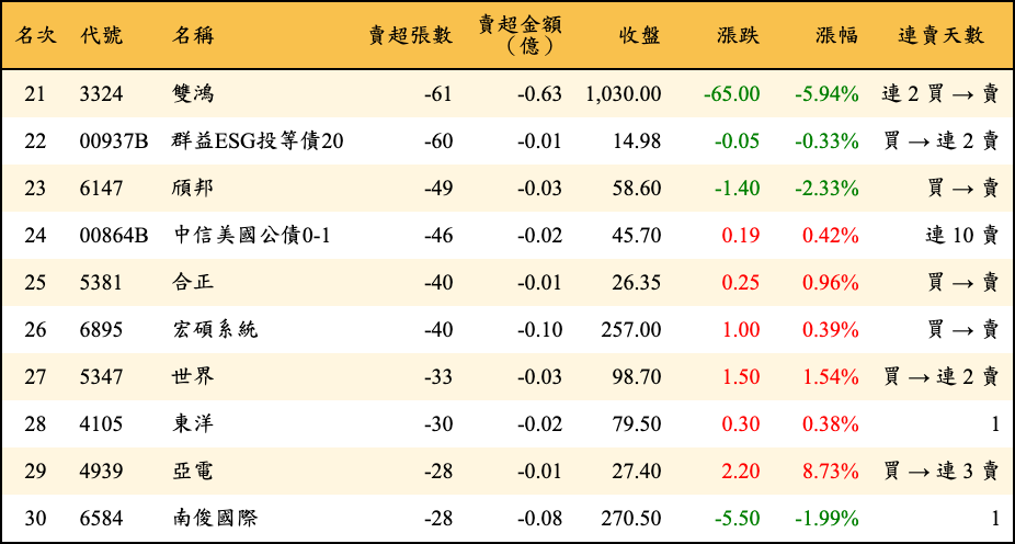 賣超張數及金額
