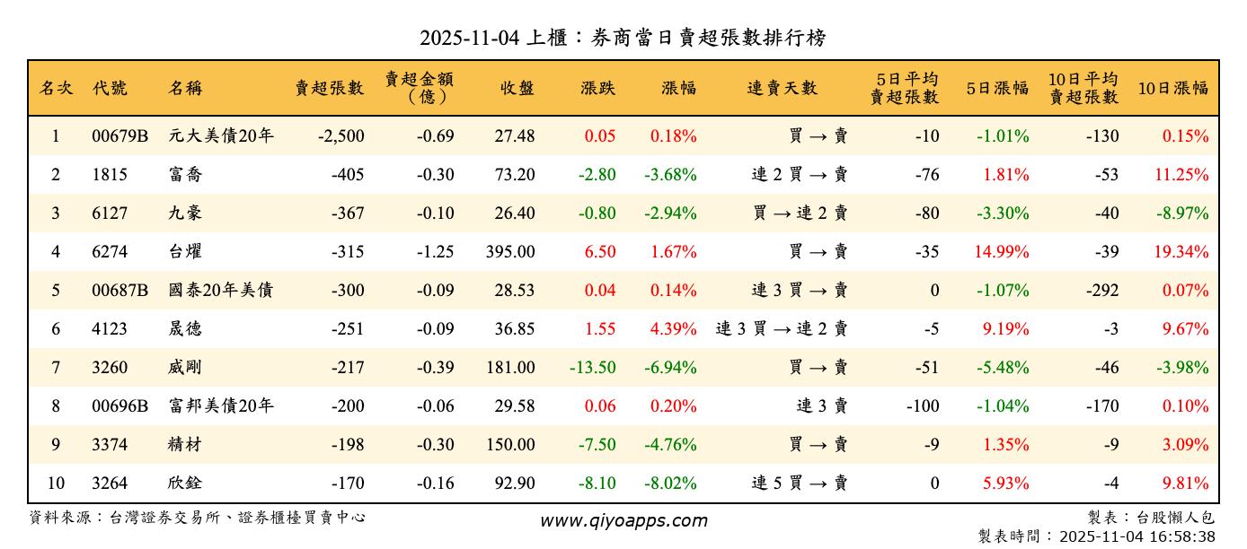 上櫃：券商當日賣超張數排行榜