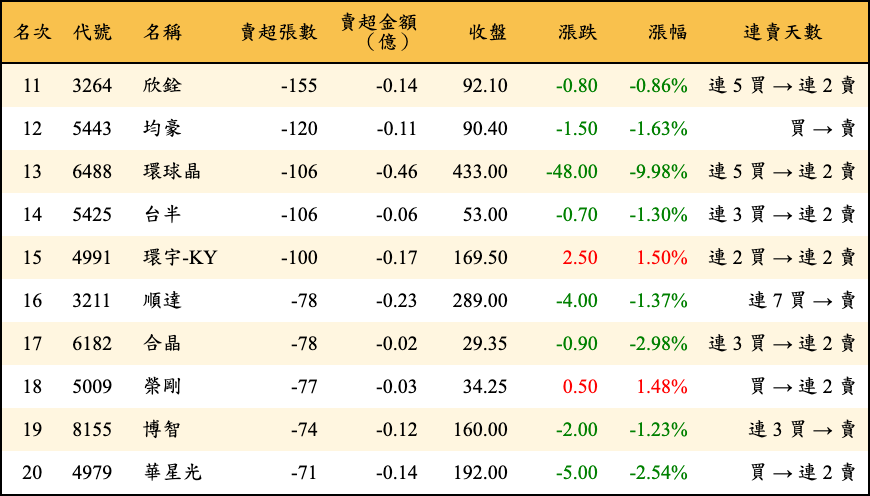 賣超張數及金額