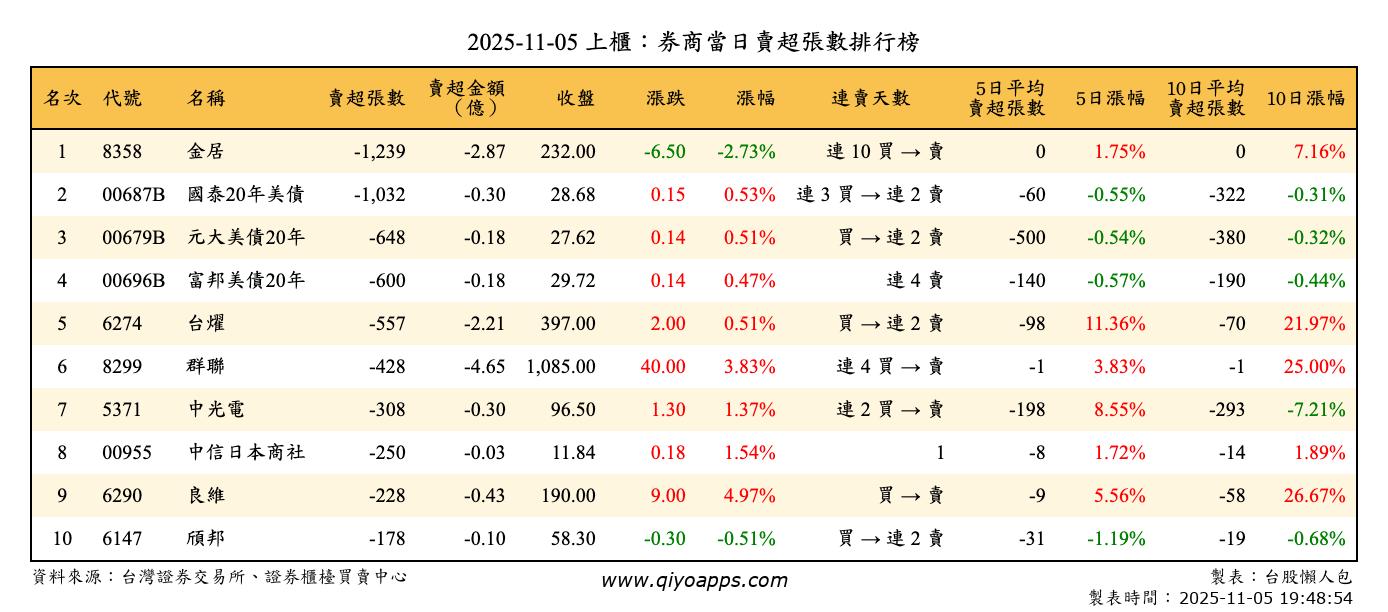 上櫃：券商當日賣超張數排行榜