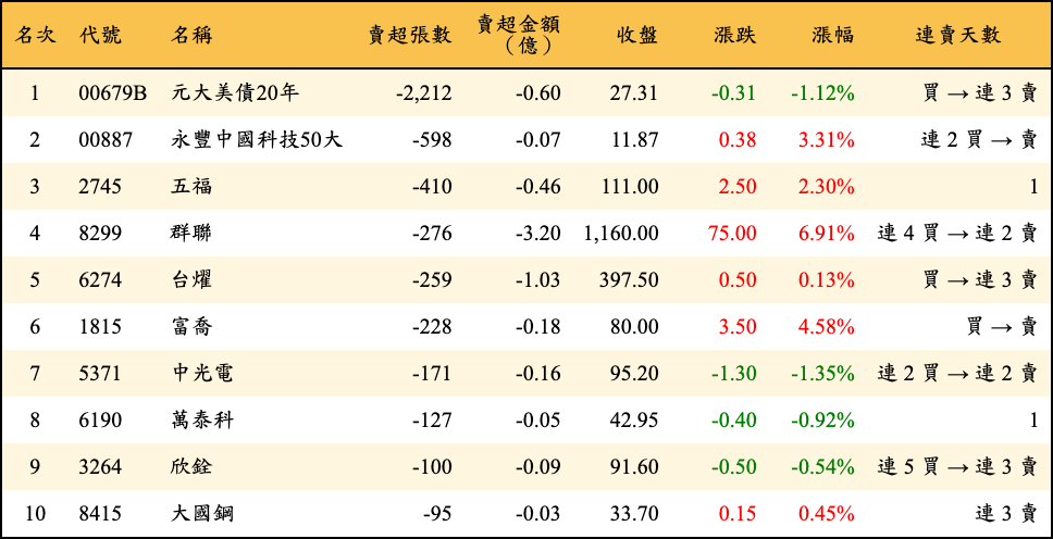 賣超張數及金額