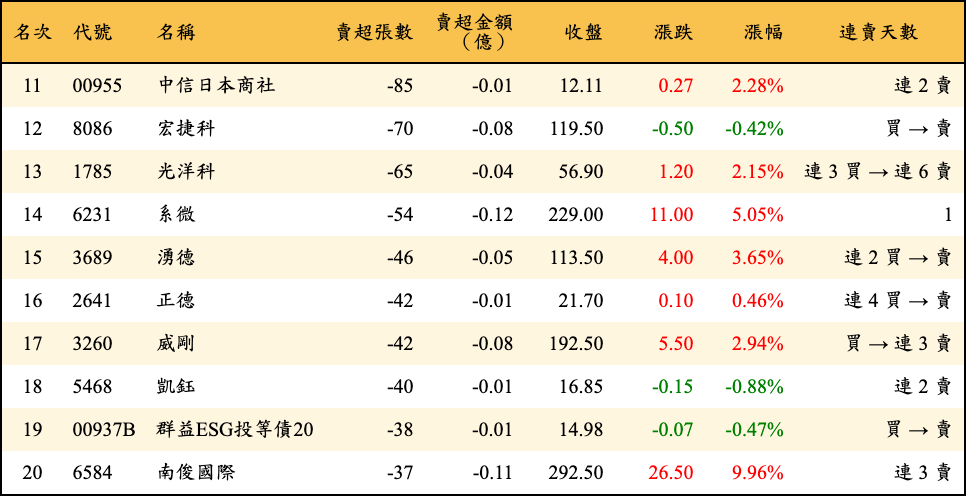 賣超張數及金額