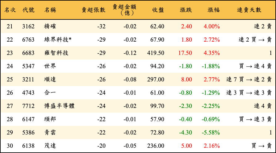 賣超張數及金額