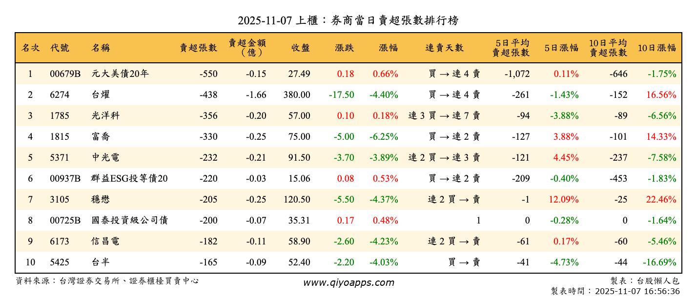 上櫃：券商當日賣超張數排行榜