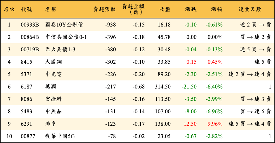 賣超張數及金額