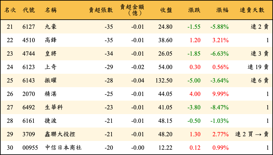 賣超張數及金額