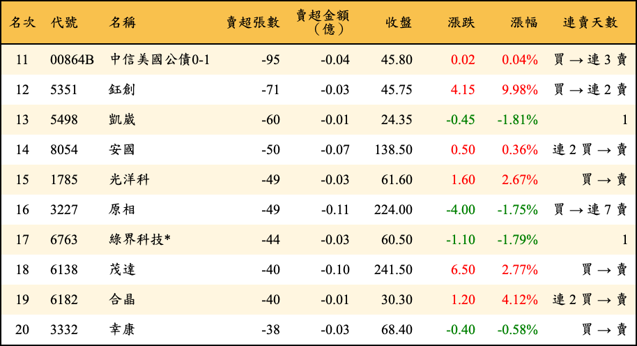 賣超張數及金額