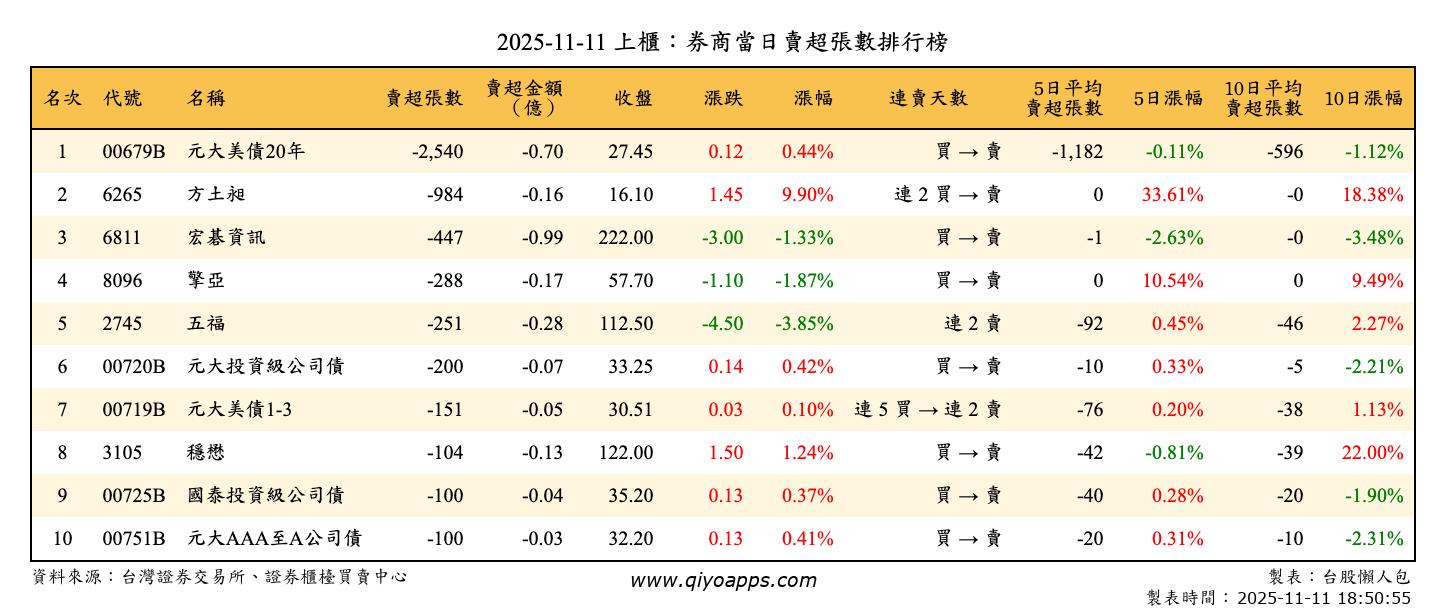 上櫃：券商當日賣超張數排行榜