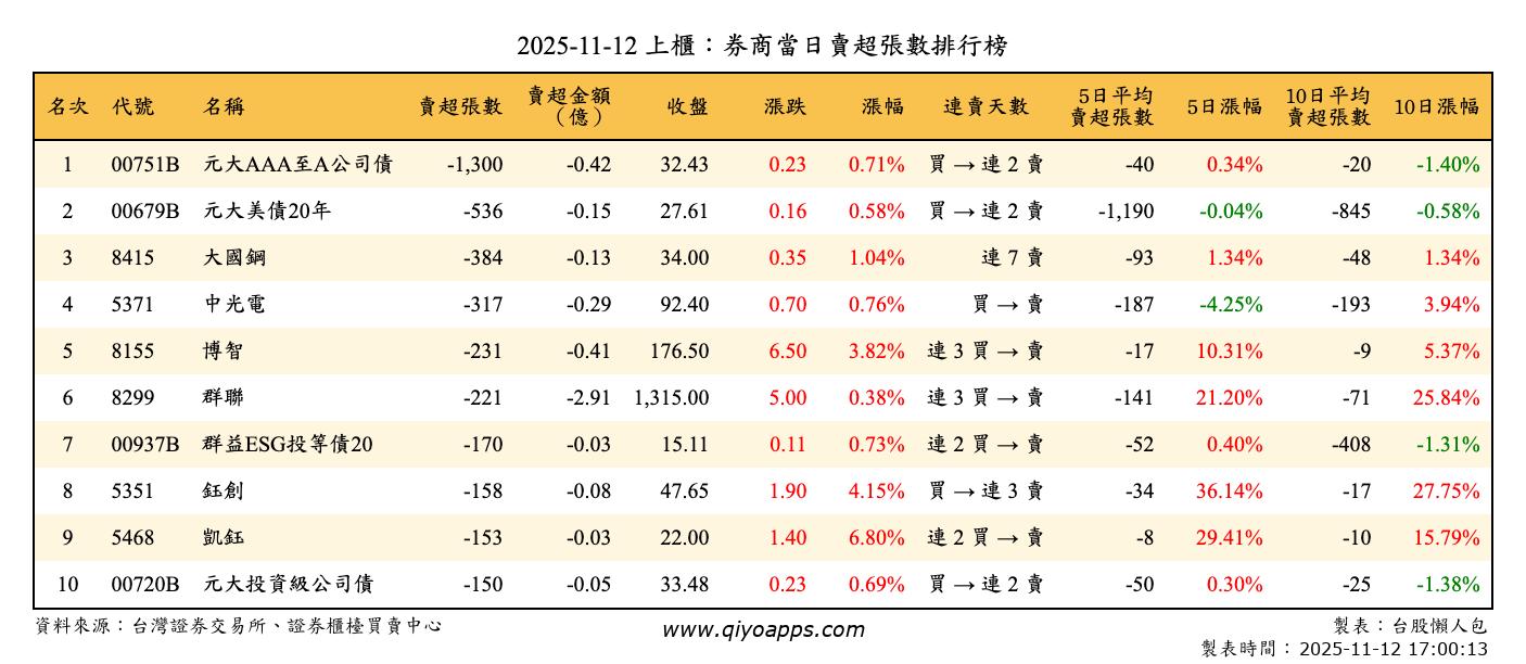 上櫃：券商當日賣超張數排行榜