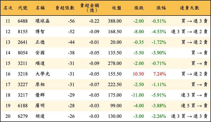 賣超張數及金額