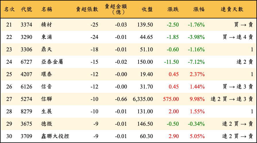 賣超張數及金額