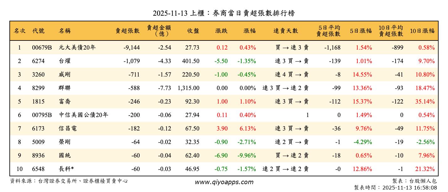 上櫃：券商當日賣超張數排行榜