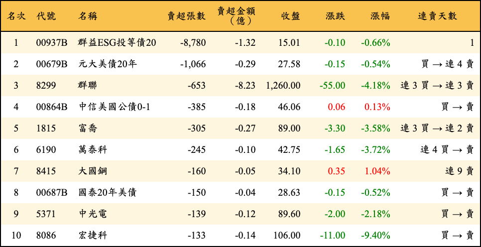 賣超張數及金額