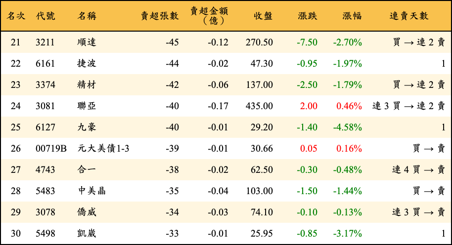 賣超張數及金額