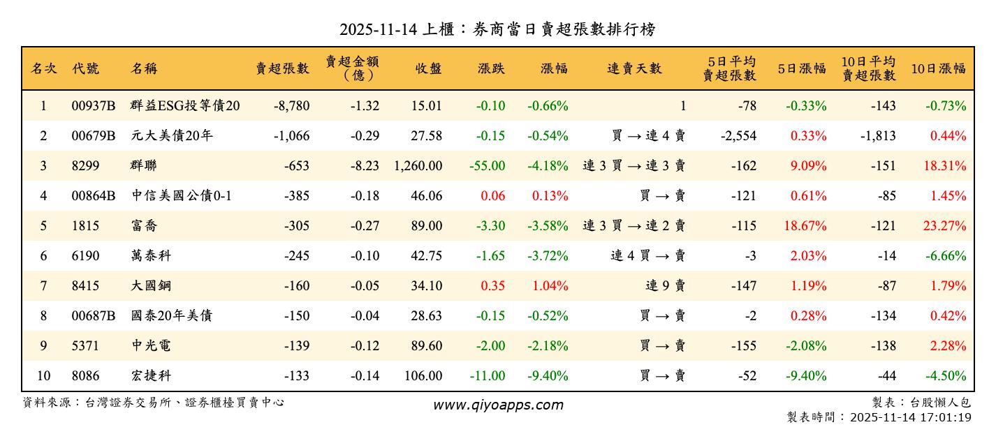 上櫃：券商當日賣超張數排行榜