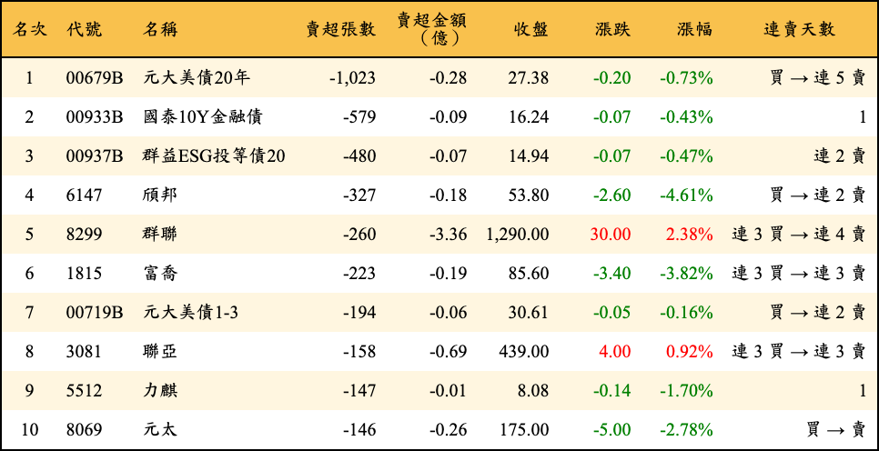 賣超張數及金額