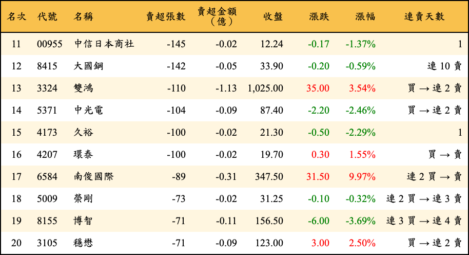 賣超張數及金額