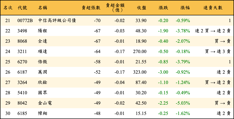 賣超張數及金額
