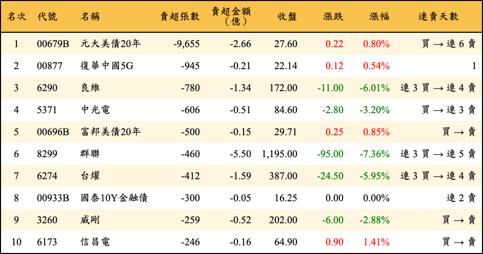 賣超張數及金額