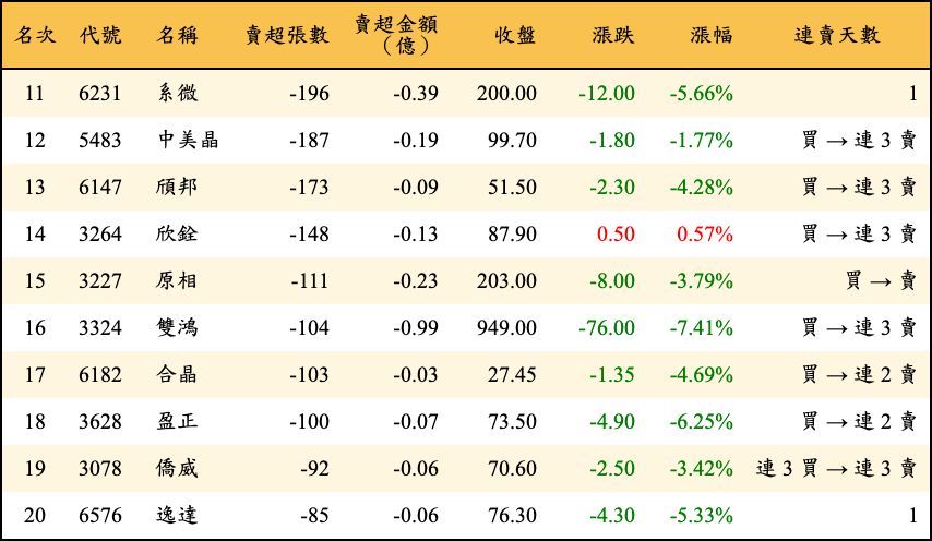 賣超張數及金額