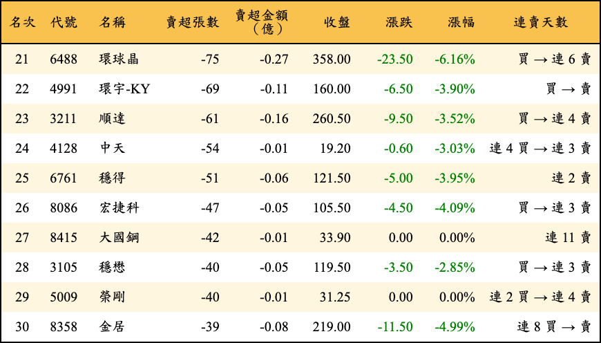 賣超張數及金額