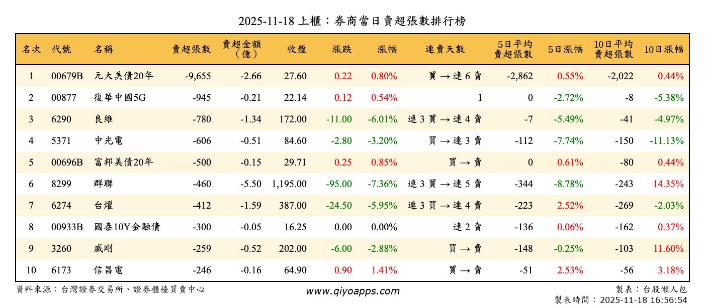上櫃：券商當日賣超張數排行榜