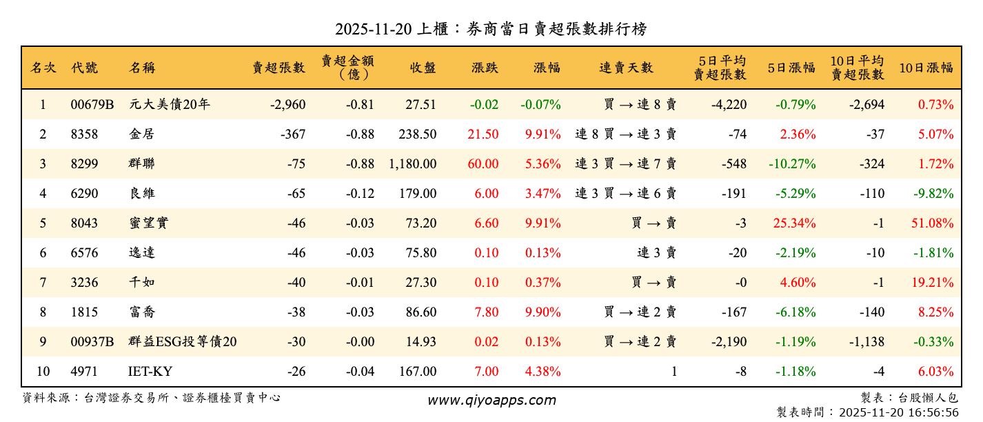 上櫃：券商當日賣超張數排行榜