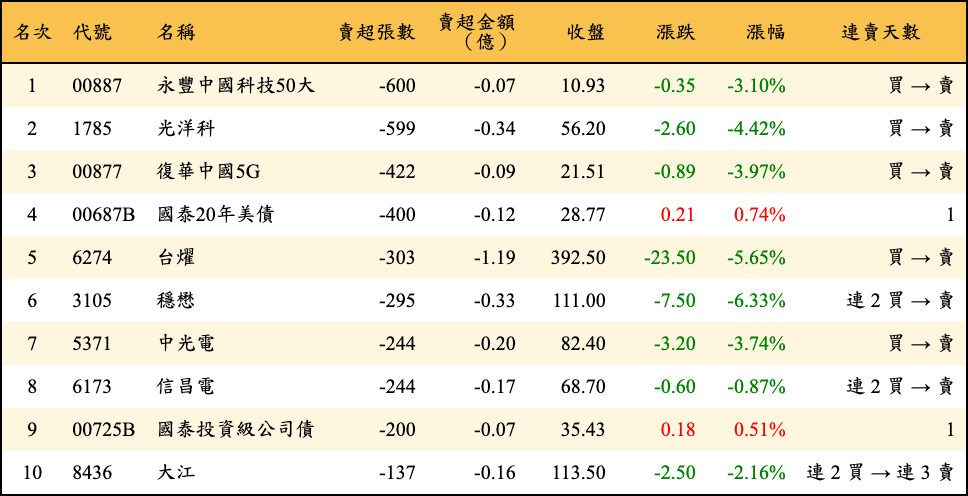 賣超張數及金額