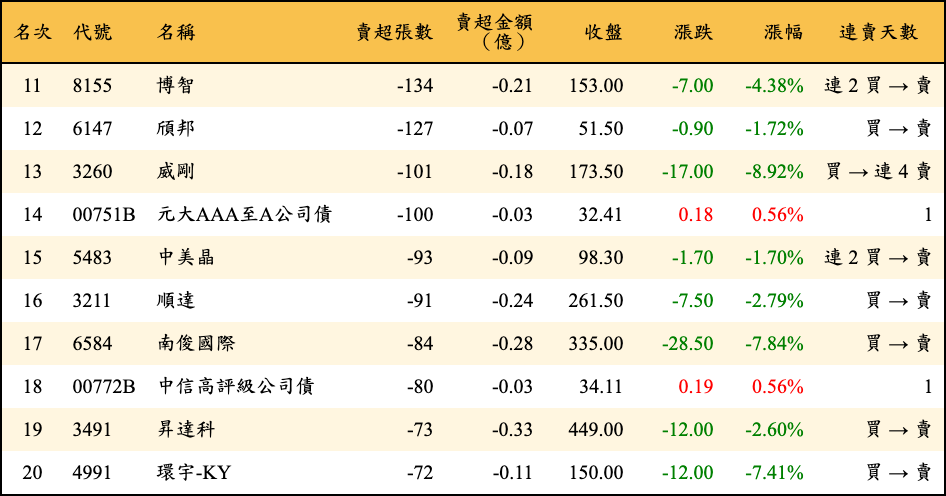 賣超張數及金額