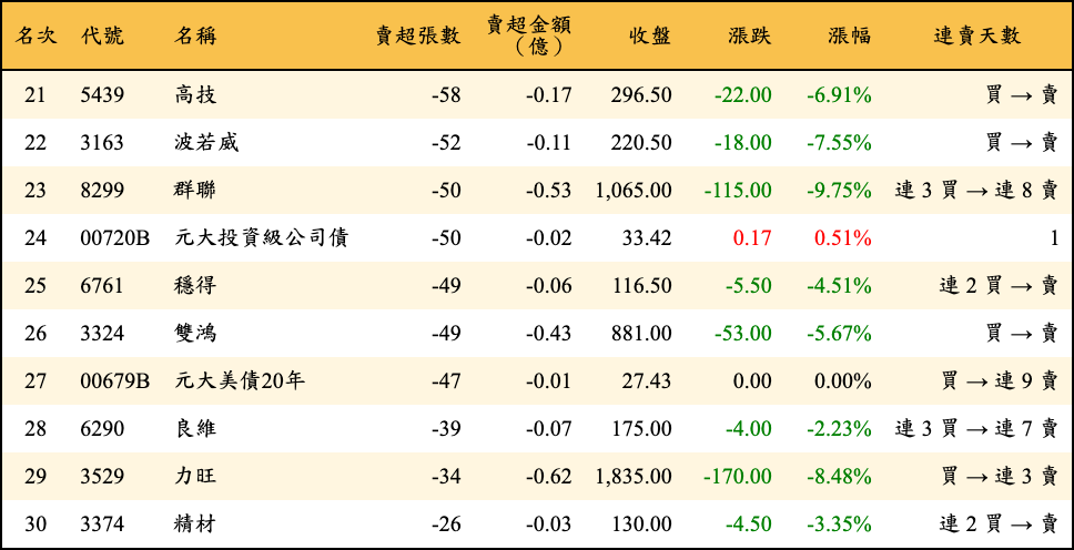賣超張數及金額