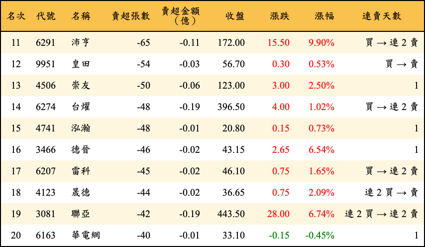 賣超張數及金額