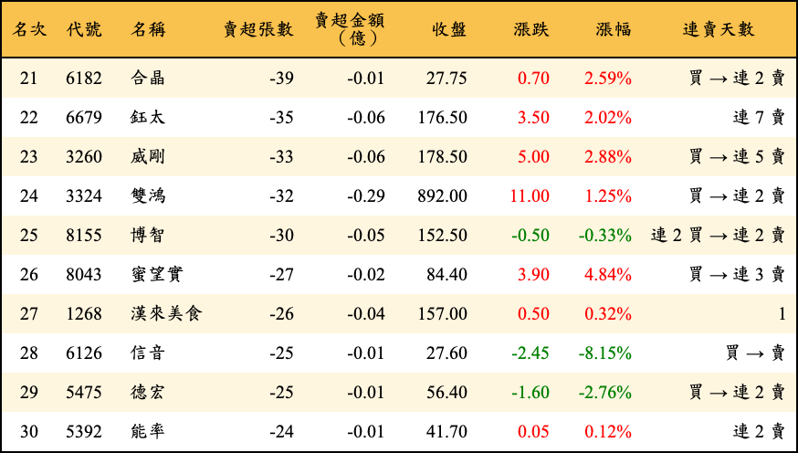 賣超張數及金額