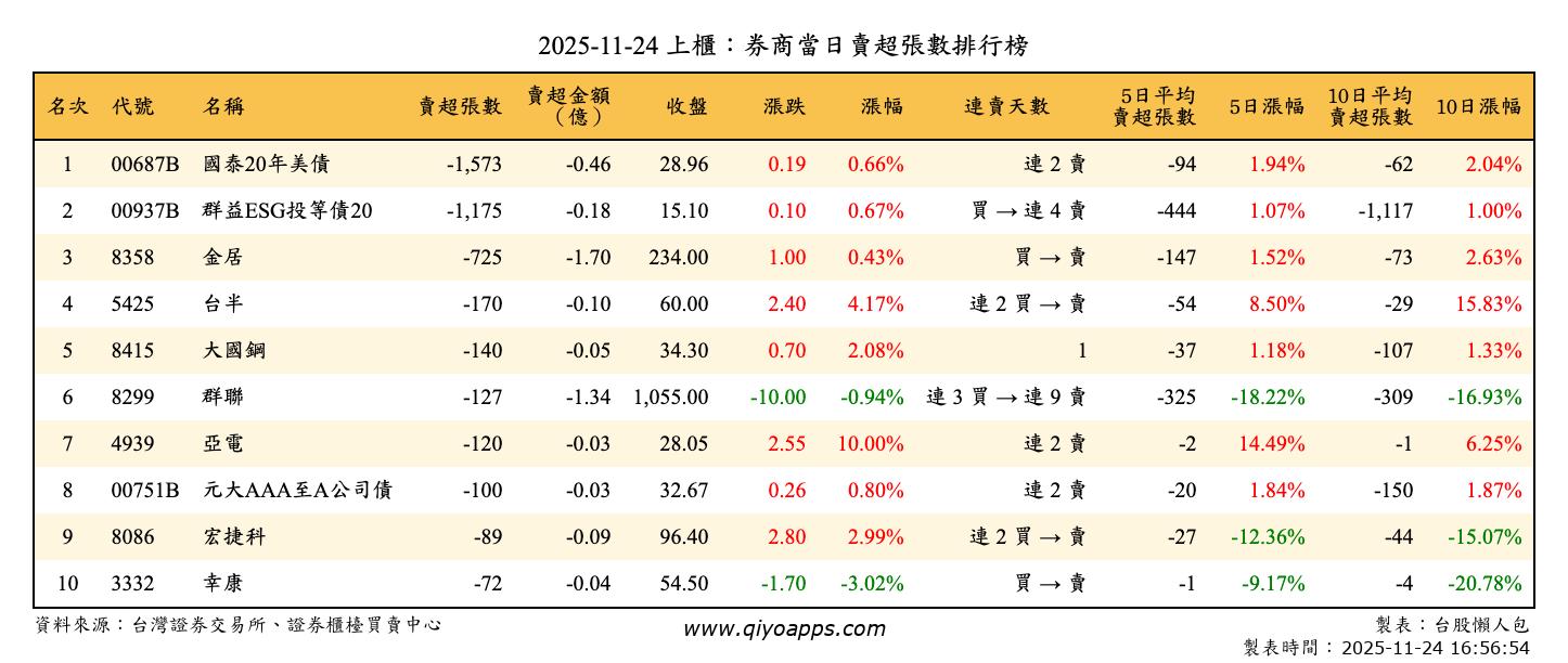 上櫃：券商當日賣超張數排行榜