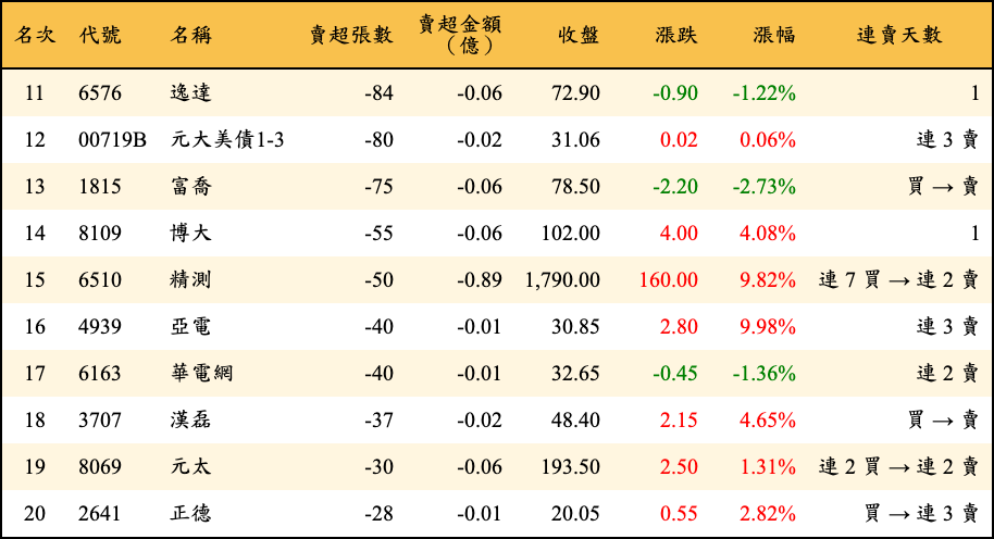 賣超張數及金額