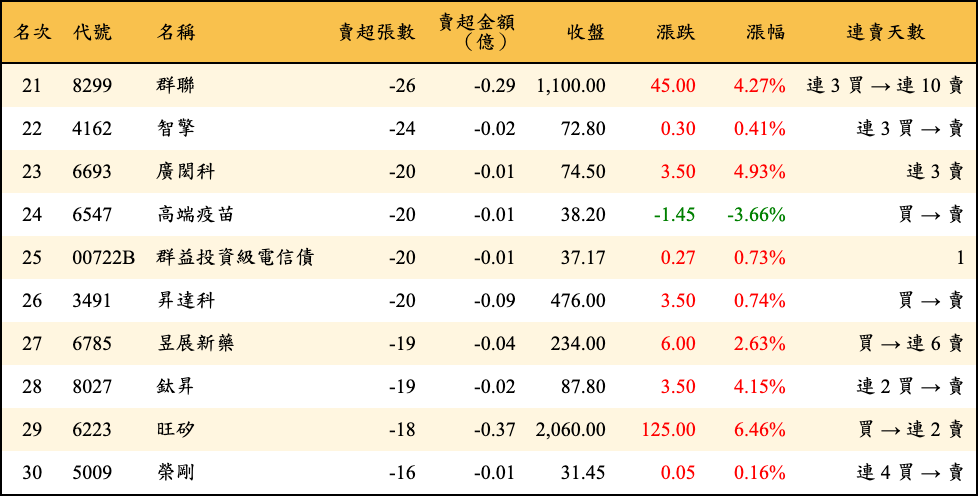 賣超張數及金額